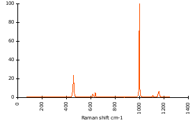 Raman Spectrum of Celestine (180)